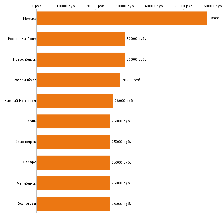 Поиск работы продавец консультант-Медиана зарплаты для вакансии «продавец консультант» в других городах