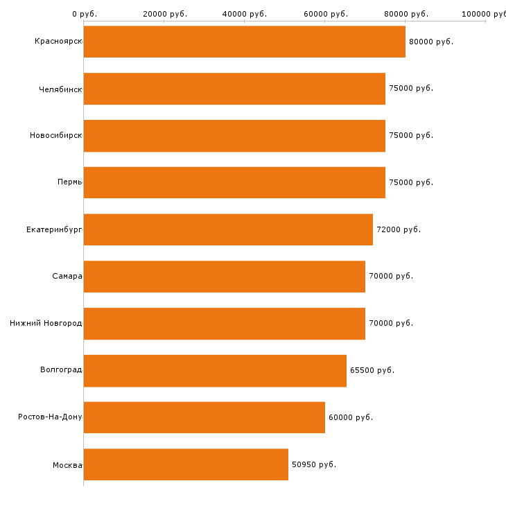 Поиск работы с проживанием-Медиана зарплаты для вакансии «с проживанием» в других городах