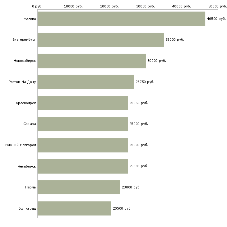 Поиск работы специалист делопроизводства-Медиана зарплаты для вакансии «специалист делопроизводства» в других городах