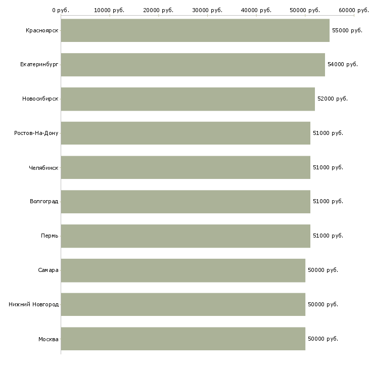 Поиск работы стропальщик вахта-Медиана зарплаты для вакансии «стропальщик вахта» в других городах