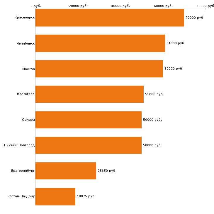 Поиск работы экскаваторщик-Медиана зарплаты для вакансии «экскаваторщик» в других городах