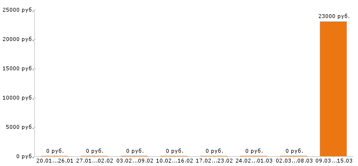Вакансии «для беженцев»-Медиана зарплаты по вакансии «для беженцев» за 2 месяца