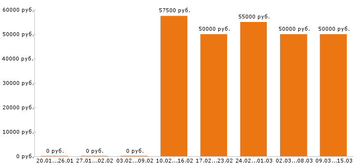 Вакансии «медицинский представитель»-Медиана зарплаты по вакансии «медицинский представитель» за 2 месяца