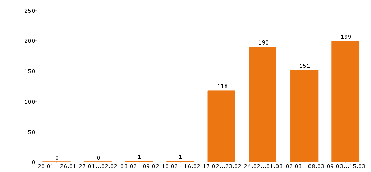 Работа водитель Башкортостан - Число вакансий Башкортостан по специальности водитель за 2 месяца