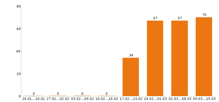 Работа водитель Белгородская область - Число вакансий Белгородская область по специальности водитель за 2 месяца