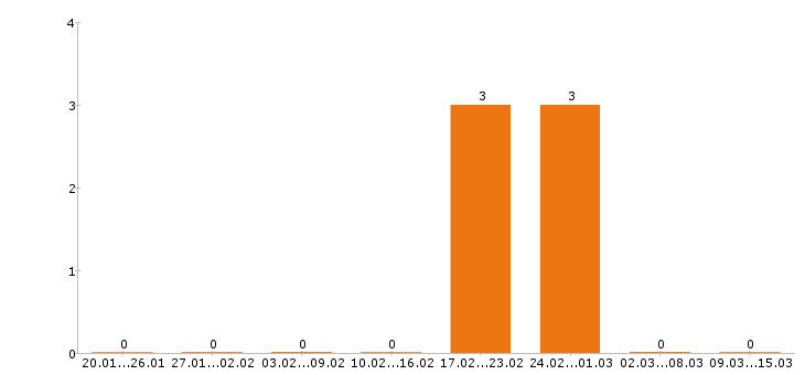 Работа автослесарь в Абакане - Число вакансий в Абакане по специальности автослесарь за 2 месяца