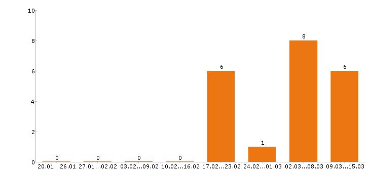 Работа администратор в Абакане - Число вакансий в Абакане по специальности администратор за 2 месяца