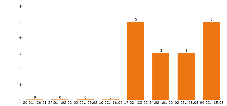 Работа грузчик в Абакане - Число вакансий в Абакане по специальности грузчик за 2 месяца