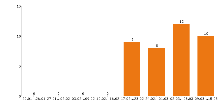 Работа кассир в Абакане - Число вакансий в Абакане по специальности кассир за 2 месяца