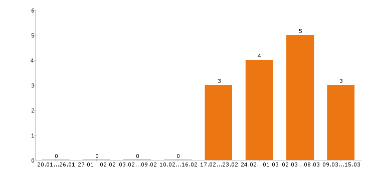 Работа кладовщик в Абакане - Число вакансий в Абакане по специальности кладовщик за 2 месяца