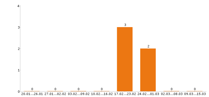 Работа машинист автокрана в Абакане - Число вакансий в Абакане по специальности машинист автокрана за 2 месяца