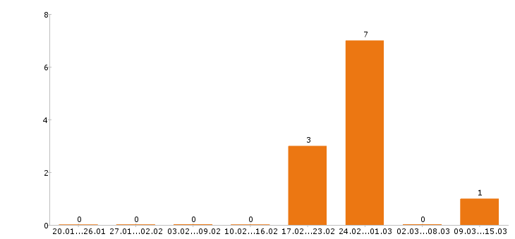 Работа машинист бульдозера в Абакане - Число вакансий в Абакане по специальности машинист бульдозера за 2 месяца
