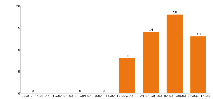 Работа менеджер по продажам в Абакане - Число вакансий в Абакане по специальности менеджер по продажам за 2 месяца