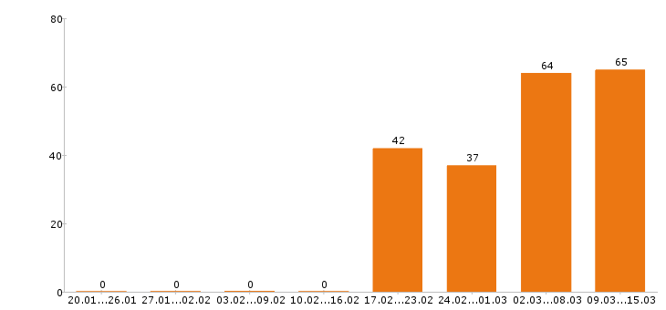 Работа разнорабочий в Абакане - Число вакансий в Абакане по специальности разнорабочий за 2 месяца