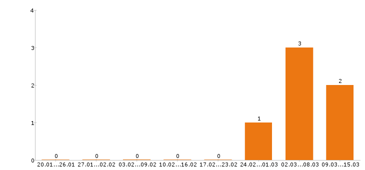 Работа секретарь в Абакане - Число вакансий в Абакане по специальности секретарь за 2 месяца