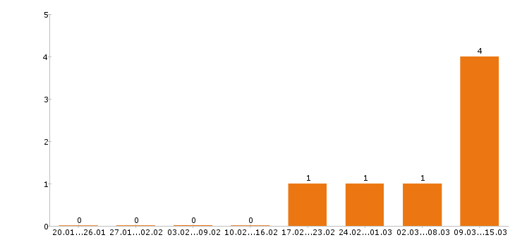 Работа супервайзер в Абакане - Число вакансий в Абакане по специальности супервайзер за 2 месяца