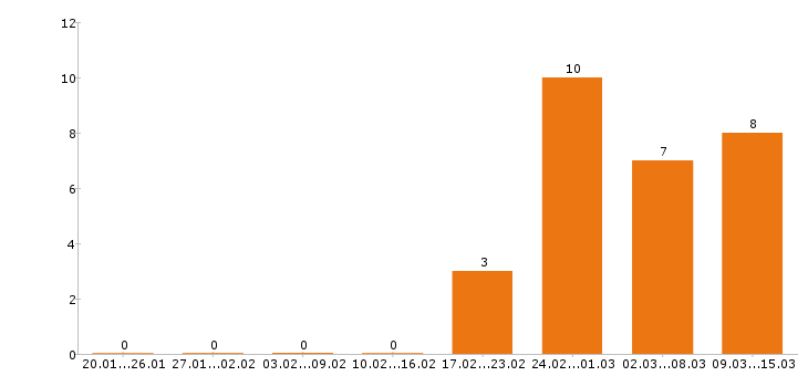 Работа торговый представитель в Абакане - Число вакансий в Абакане по специальности торговый представитель за 2 месяца