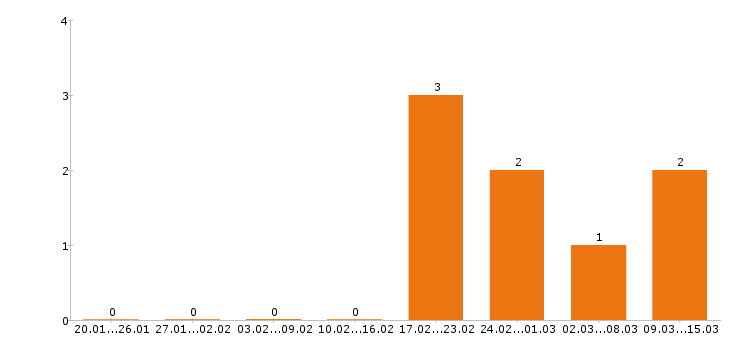Работа электрик в Абакане - Число вакансий в Абакане по специальности электрик за 2 месяца