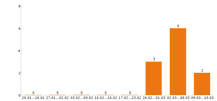 Работа администратор в Ангарске - Число вакансий в Ангарске по специальности администратор за 2 месяца