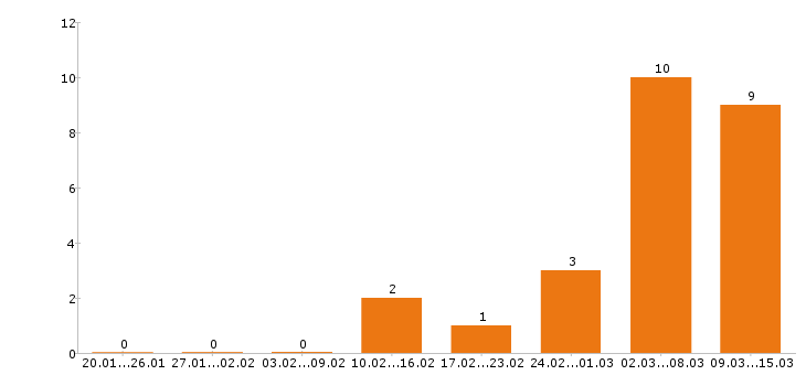Работа бухгалтер в Ангарске - Число вакансий в Ангарске по специальности бухгалтер за 2 месяца