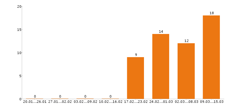 Работа водитель в Ангарске - Число вакансий в Ангарске по специальности водитель за 2 месяца