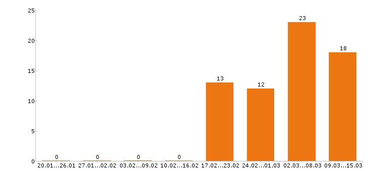 Работа продавец в Ангарске - Число вакансий в Ангарске по специальности продавец за 2 месяца