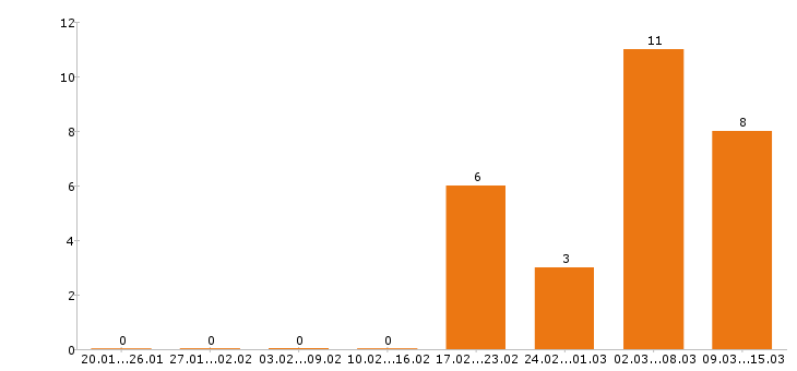 Работа технолог в Ангарске - Число вакансий в Ангарске по специальности технолог за 2 месяца