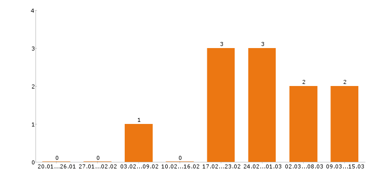 Работа автослесарь в Архангельске - Число вакансий в Архангельске по специальности автослесарь за 2 месяца