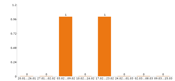 Работа автоэлектрик в Архангельске - Число вакансий в Архангельске по специальности автоэлектрик за 2 месяца