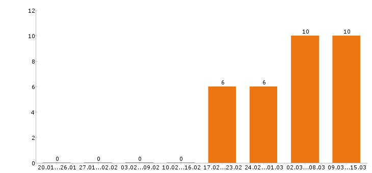 Работа администратор в Архангельске - Число вакансий в Архангельске по специальности администратор за 2 месяца