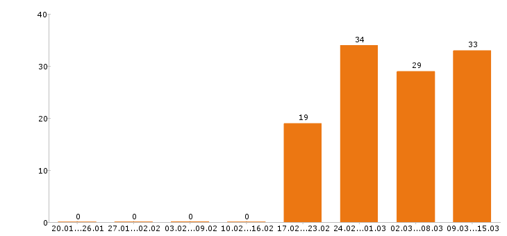 Работа водитель в Архангельске - Число вакансий в Архангельске по специальности водитель за 2 месяца