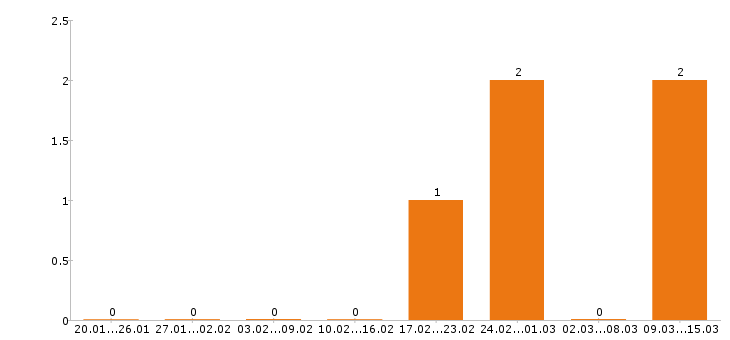 Работа водитель погрузчика в Архангельске - Число вакансий в Архангельске по специальности водитель погрузчика за 2 месяца