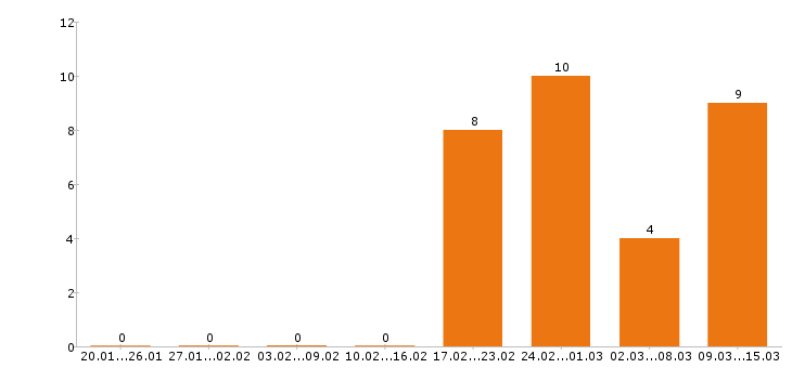 Работа водитель такси в Архангельске - Число вакансий в Архангельске по специальности водитель такси за 2 месяца