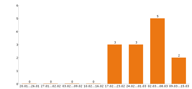Работа грузчик в Архангельске - Число вакансий в Архангельске по специальности грузчик за 2 месяца