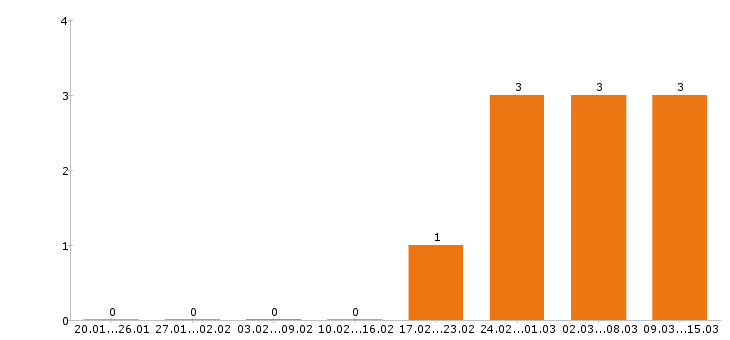 Работа дизайнер в Архангельске - Число вакансий в Архангельске по специальности дизайнер за 2 месяца