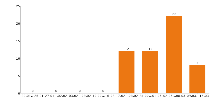 Работа инженер в Архангельске - Число вакансий в Архангельске по специальности инженер за 2 месяца