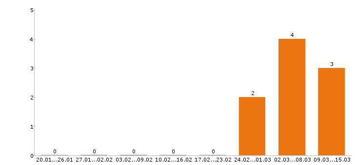 Работа каменщик в Архангельске - Число вакансий в Архангельске по специальности каменщик за 2 месяца