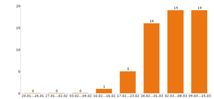 Работа кассир в Архангельске - Число вакансий в Архангельске по специальности кассир за 2 месяца