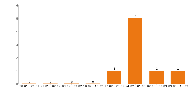 Работа машинист бульдозера в Архангельске - Число вакансий в Архангельске по специальности машинист бульдозера за 2 месяца