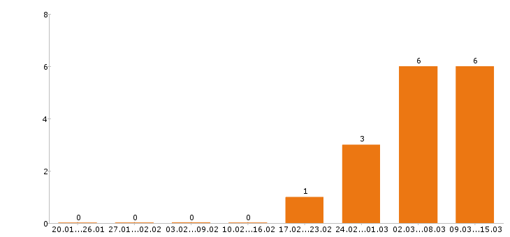 Работа мерчендайзер в Архангельске - Число вакансий в Архангельске по специальности мерчендайзер за 2 месяца
