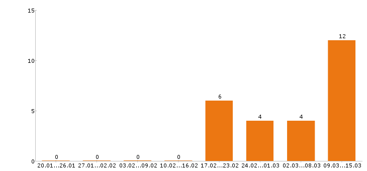 Работа монтажник в Архангельске - Число вакансий в Архангельске по специальности монтажник за 2 месяца
