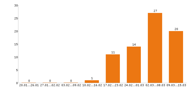 Работа оператор в Архангельске - Число вакансий в Архангельске по специальности оператор за 2 месяца