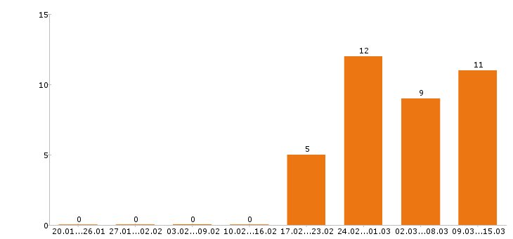 Работа охранник в Архангельске - Число вакансий в Архангельске по специальности охранник за 2 месяца
