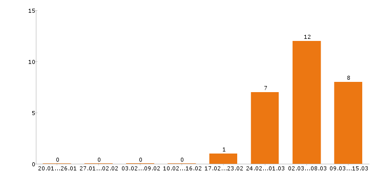 Работа повар в Архангельске - Число вакансий в Архангельске по специальности повар за 2 месяца