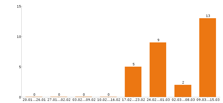 Работа программист в Архангельске - Число вакансий в Архангельске по специальности программист за 2 месяца