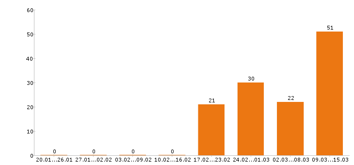 Работа продавец в Архангельске - Число вакансий в Архангельске по специальности продавец за 2 месяца