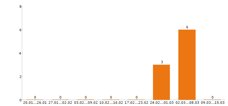 Работа региональный менеджер в Архангельске - Число вакансий в Архангельске по специальности региональный менеджер за 2 месяца