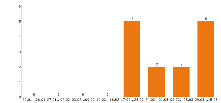 Работа сантехник в Архангельске - Число вакансий в Архангельске по специальности сантехник за 2 месяца