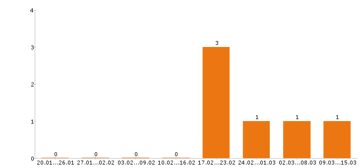 Работа секретарь в Архангельске - Число вакансий в Архангельске по специальности секретарь за 2 месяца