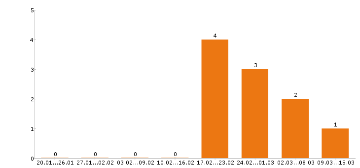 Работа супервайзер в Архангельске - Число вакансий в Архангельске по специальности супервайзер за 2 месяца